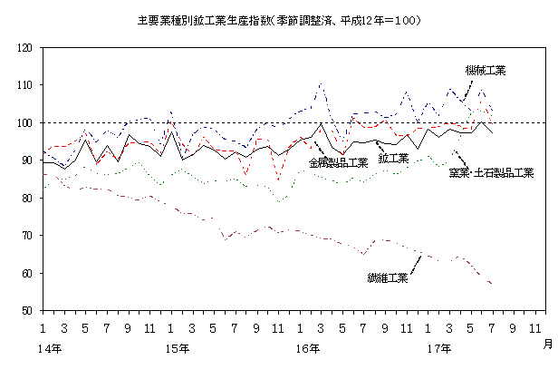 主要業種別鉱工業生産指数