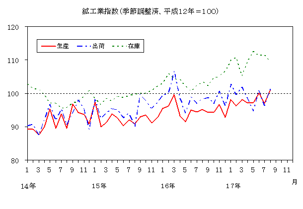 鉱工業指数