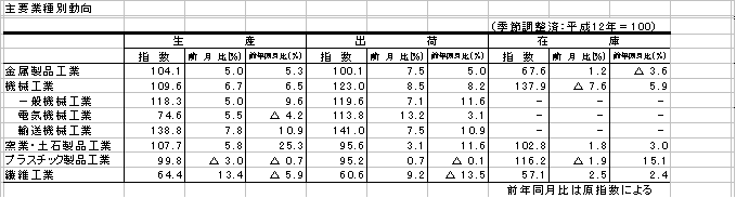 主要業種別動向