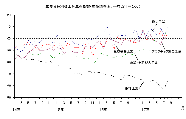 主要業種別鉱工業生産指数