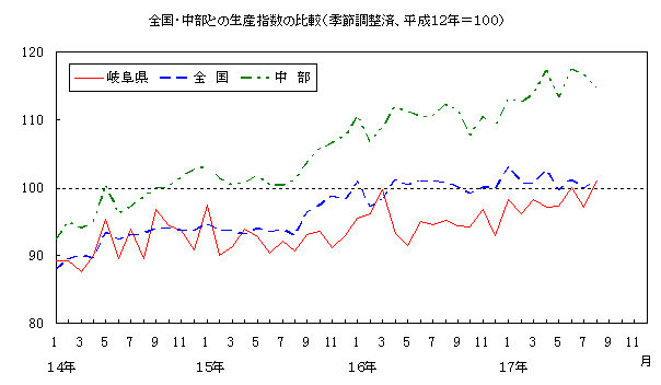 全国中部との生産指数の比較