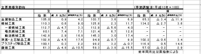 主要業種別動向