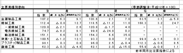 主要業種別動向