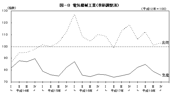 図8電気機械工業(季節調整済)