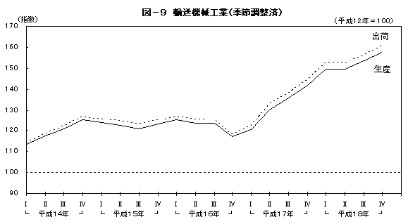 図9輸送機械工業(季節調整済)