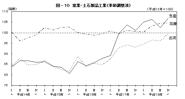 図10窯業・土石製品工業(季節調整済)