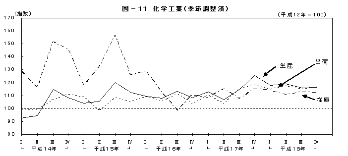 図11化学工業(季節調整済)