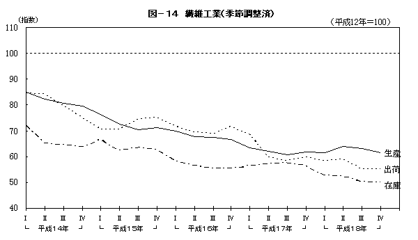 図14繊維工業(季節調整済)