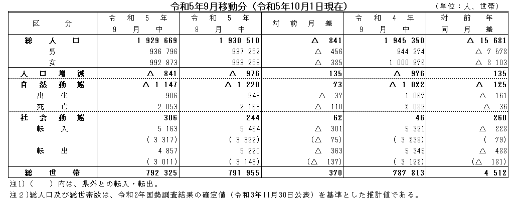 令和5年9月移動分（令和5年10月1日現在）