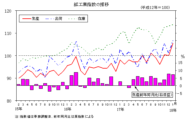 鉱工業指数の推移