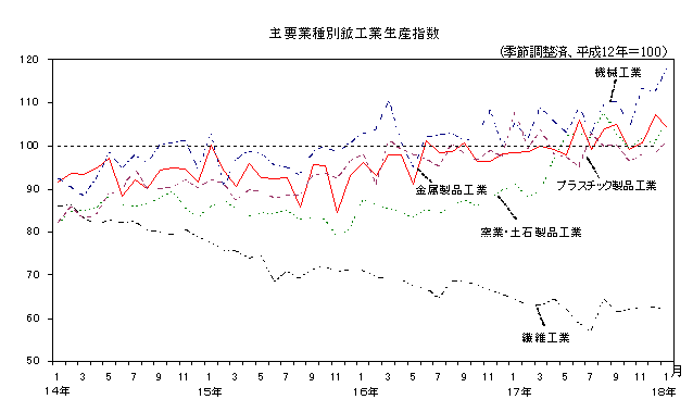 主要業種別鉱工業生産指数