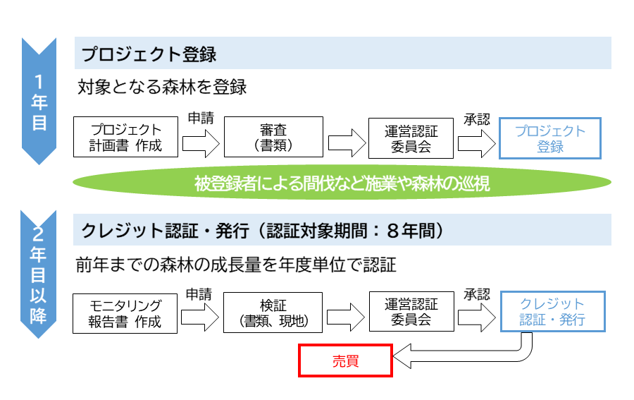 G-クレジット認証の流れ