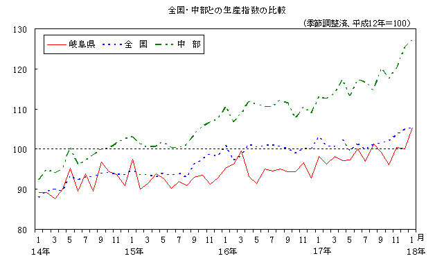 全国中部との生産指数の比較