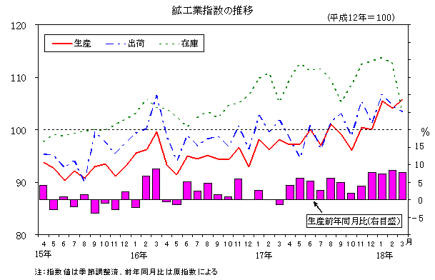 鉱工業指数の推移