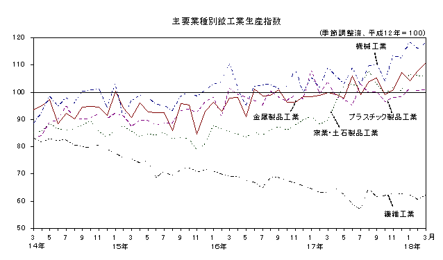 主要業種別鉱工業生産指数