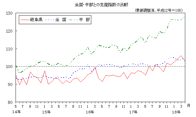 全国中部との生産指数の比較