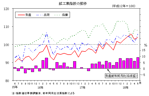 鉱工業指数の推移