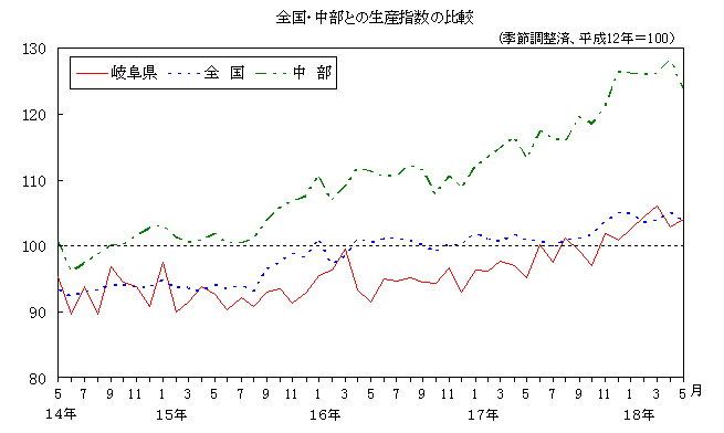 全国中部との生産指数の比較