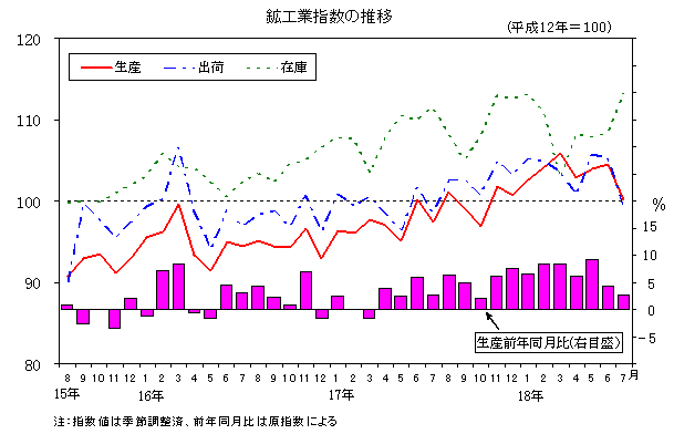 鉱工業指数の推移