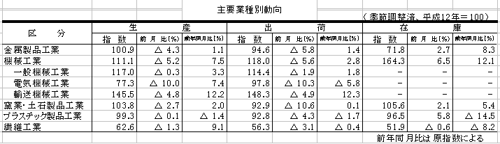 主要業種別動向