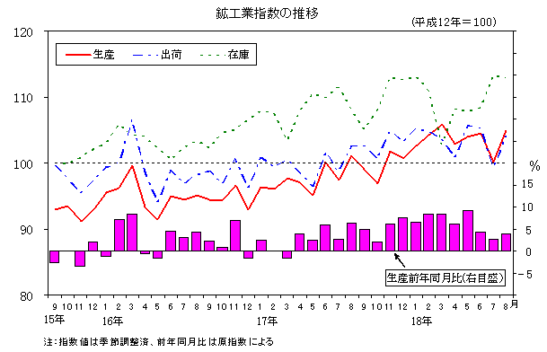 鉱工業指数の推移