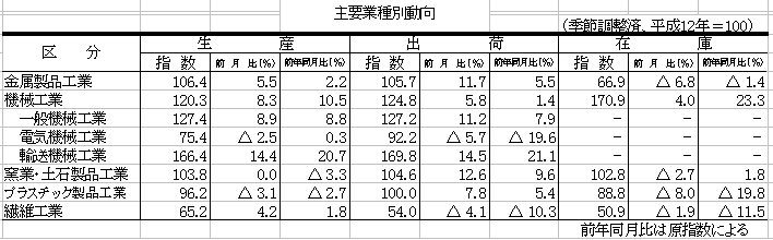 主要業種別動向