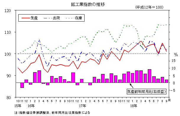 鉱工業指数の推移