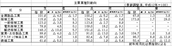 主要業種別動向