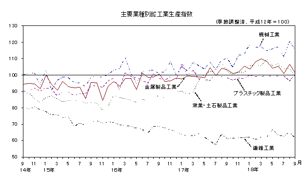 主要業種別鉱工業生産指数