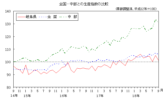 全国中部との生産指数の比較