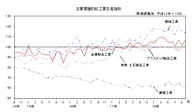 主要業種別鉱工業生産指数