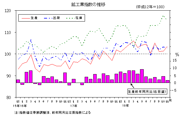 鉱工業指数の推移