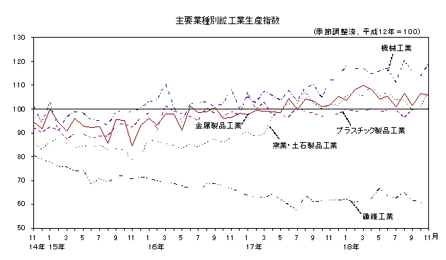 主要業種別鉱工業生産指数