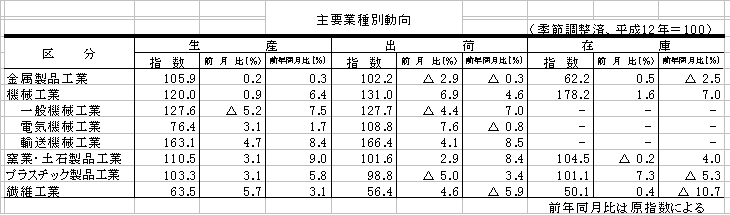 主要業種別動向