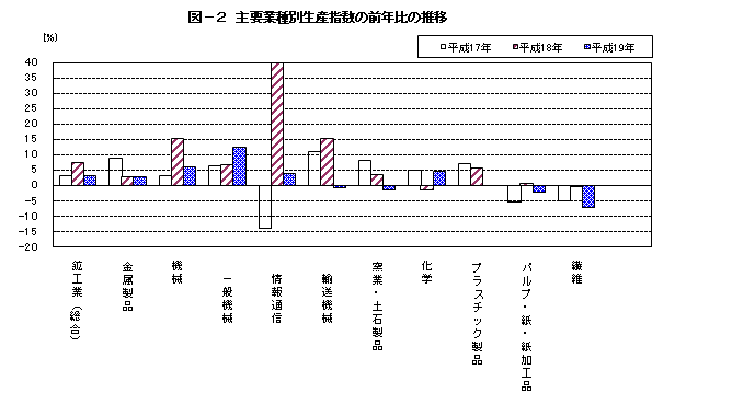 図2主要業種別生産指数の前年比の推移