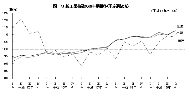 図3鉱工業指数の四半期推移（季節調整済）