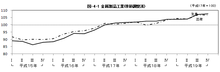 図4の1金属製品工業（季節調整済）