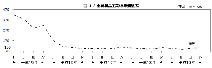 図4の2金属製品工業（季節調整済）