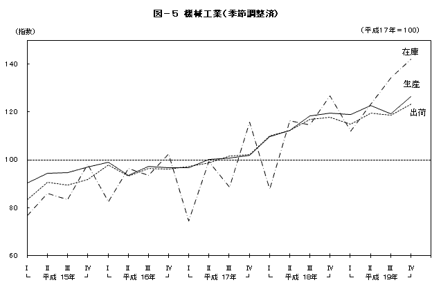 図5機械工業（季節調整済）