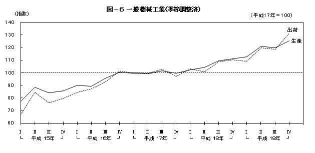 図6一般機械工業（季節調整済）