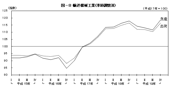 図8輸送機械工業（季節調整済）