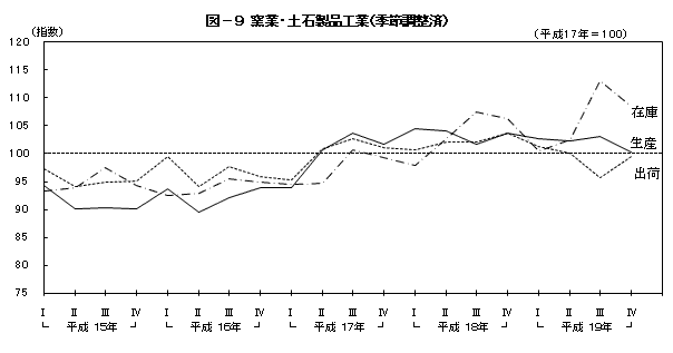 図9窯業・土石製品工業（季節調整済）