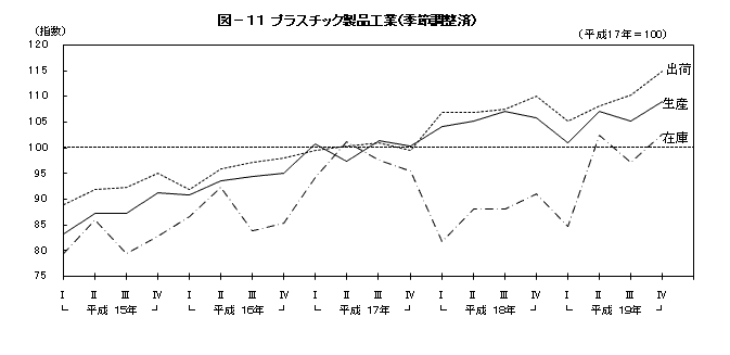 図11プラスチック製品工業（季節調整済）