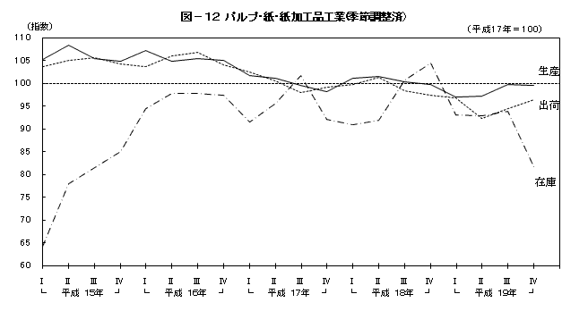 図12パルプ・紙・紙加工品工業（季節調整済）