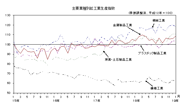 主要業種別鉱工業生産指数