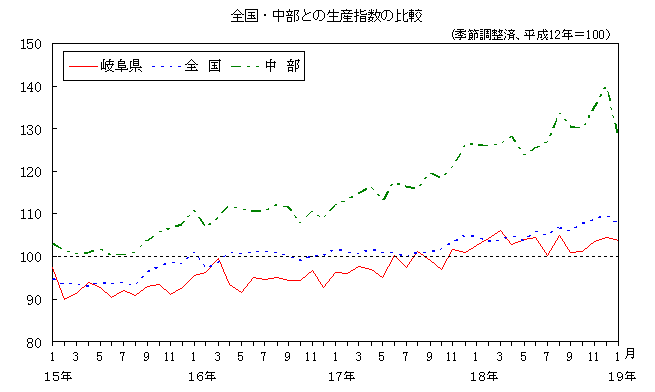 全国中部との生産指数の比較