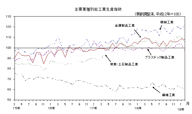 主要業種別鉱工業生産指数