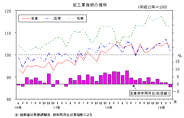 鉱工業指数の推移