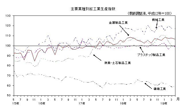 主要業種別鉱工業生産指数