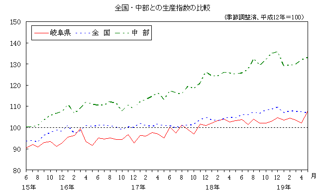 全国中部との生産指数の比較